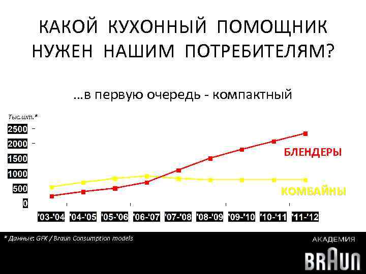 КАКОЙ КУХОННЫЙ ПОМОЩНИК НУЖЕН НАШИМ ПОТРЕБИТЕЛЯМ? …в первую очередь - компактный Тыс. шт. *