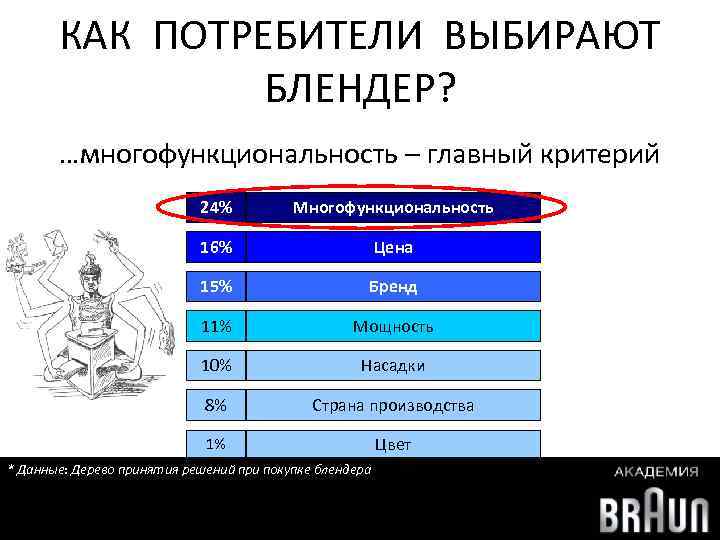 КАК ПОТРЕБИТЕЛИ ВЫБИРАЮТ БЛЕНДЕР? …многофункциональность – главный критерий 24% Многофункциональность 16% Цена 15% Бренд