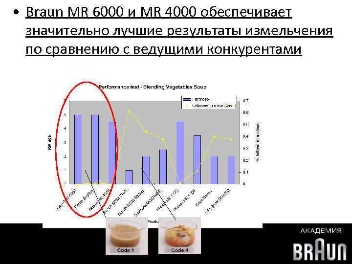  • Braun MR 6000 и MR 4000 обеспечивает значительно лучшие результаты измельчения по