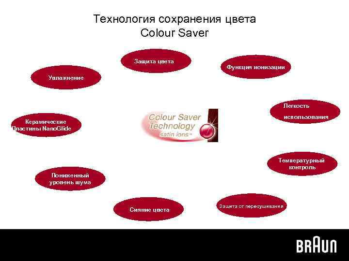 Технология сохранения цвета Colour Saver Защита цвета Функция ионизации Увлажнение Легкость использования Керамические Пластины