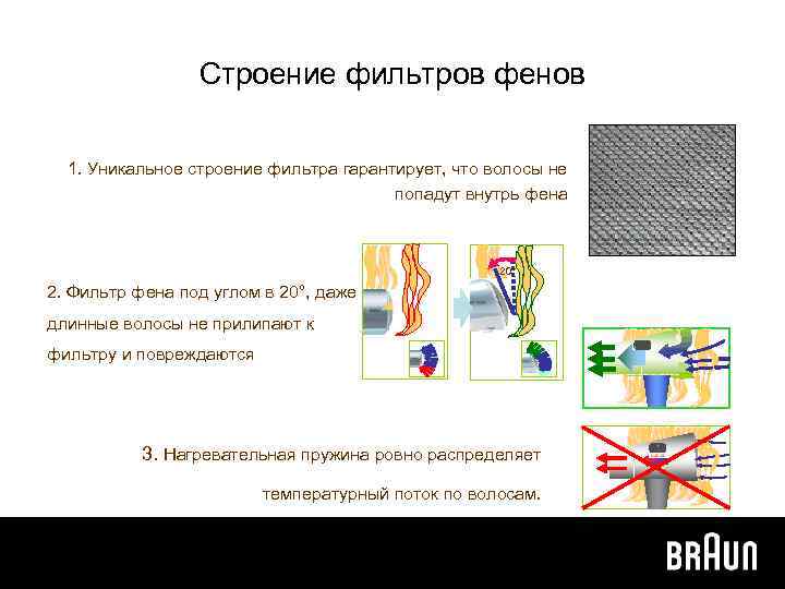 Строение фильтров фенов 1. Уникальное строение фильтра гарантирует, что волосы не попадут внутрь фена