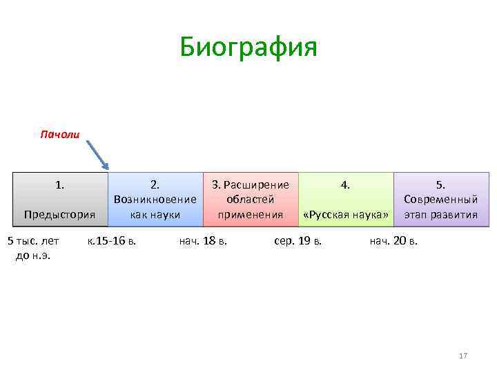 Биография Пачоли 1. Предыстория 5 тыс. лет до н. э. 2. 3. Расширение 4.