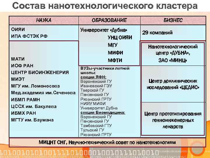 Состав нанотехнологического кластера НАУКА ОИЯИ ИПА ФСТЭК РФ МАТИ ИОФ РАН ЦЕНТР БИОИНЖЕНЕРИЯ МИЭТ