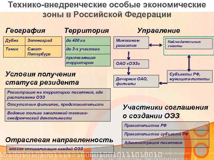 Технико-внедренческие особые экономические зоны в Российской Федерации География Территория Дубна Зеленоград до 400 га