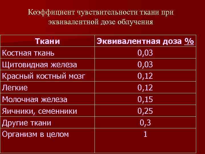 Коэффициент чувствительности ткани при эквивалентной дозе облучения Ткани Костная ткань Щитовидная железа Красный костный