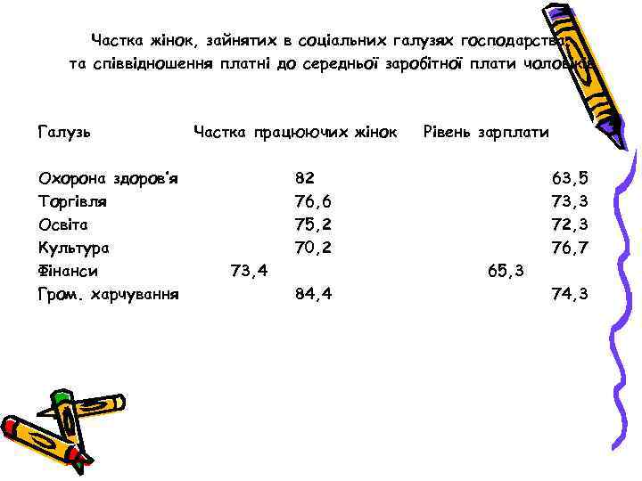 Частка жінок, зайнятих в соціальних галузях господарства, та співвідношення платні до середньої заробітної плати