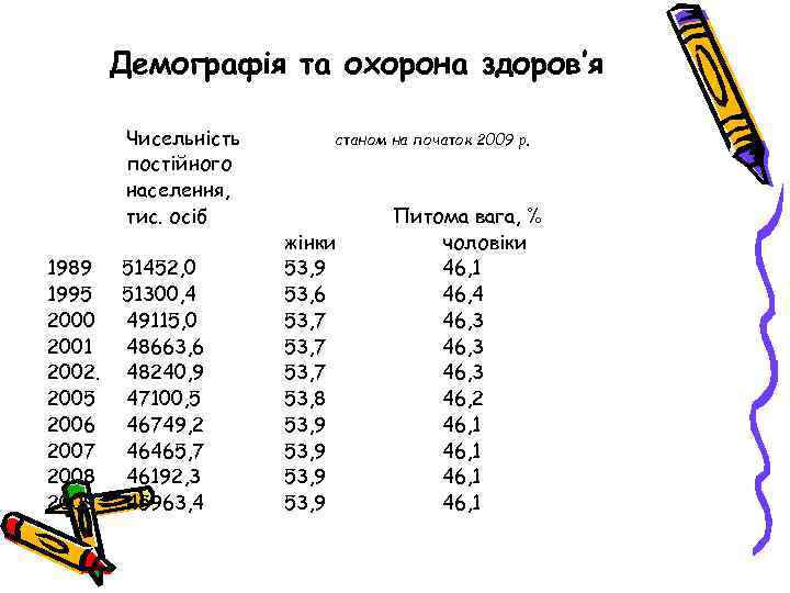 Демографія та охорона здоров’я Чисельність постійного населення, тис. осіб 1989 1995 2000 2001 2002.