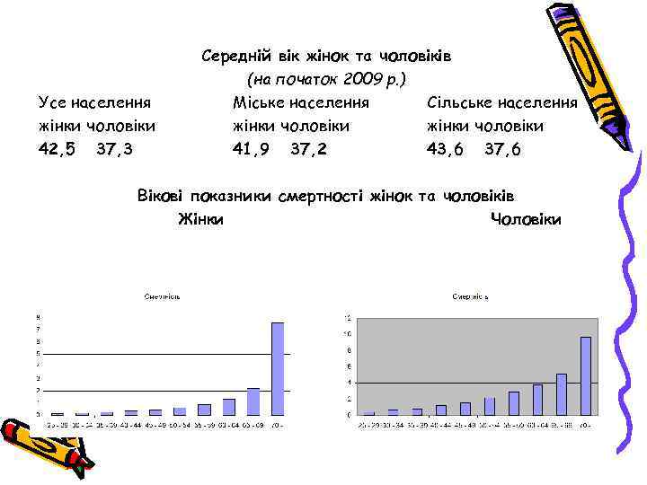 Усе населення жінки чоловіки 42, 5 37, 3 Середній вік жінок та чоловіків (на