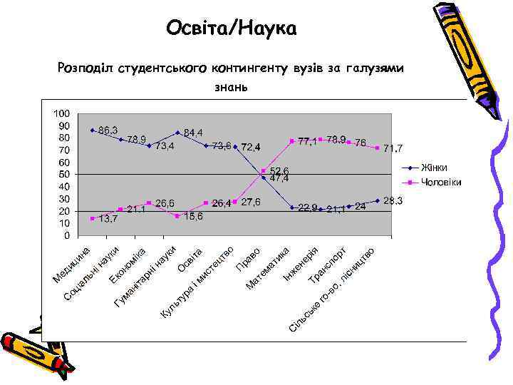 Освіта/Наука Розподіл студентського контингенту вузів за галузями знань 