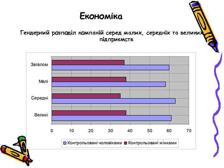 Економіка Гендерний розподіл компаній серед малих, середніх та великих підприємств 