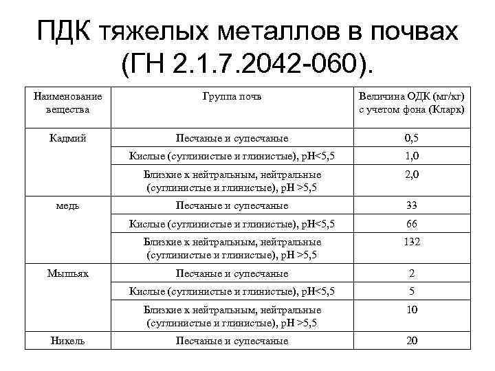 Пдк тяжелых металлов в почве