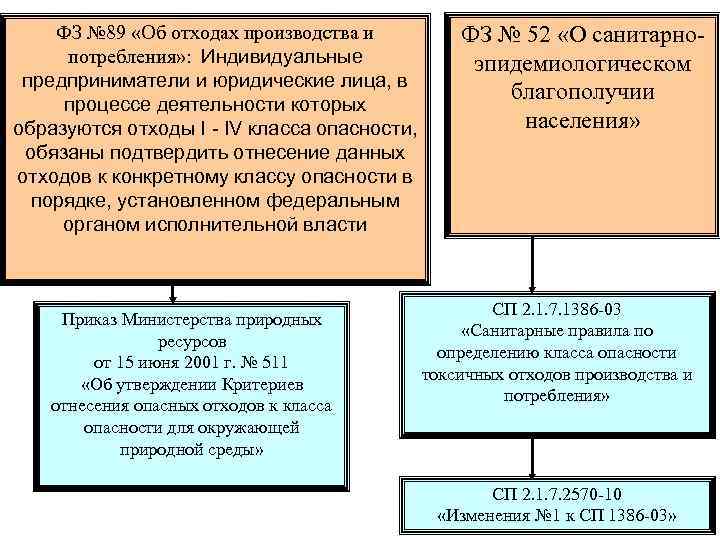 89 об отходах производства и потребления. ФЗ-89 об отходах. Федеральный закон 89-ФЗ об отходах производства и потребления. Опасные отходы это ФЗ. Закон 89 ФЗ об отходах производства и потребления в 2019 году.