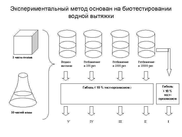 Опытный метод. Классификация водных вытяжек. Экспериментальный метод класса отходов.