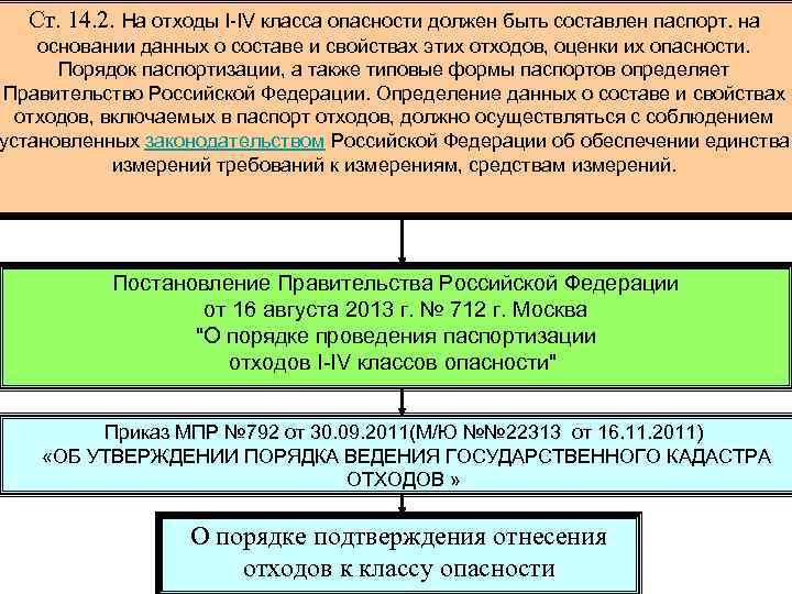 Отхода 1 4 класса опасности