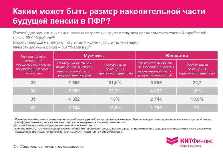 Как узнать размер будущей пенсии. Размер накопительной пенсии. Размер накопительной части. Величина накопительной части пенсии. Рассчитать накопительную часть пенсии.