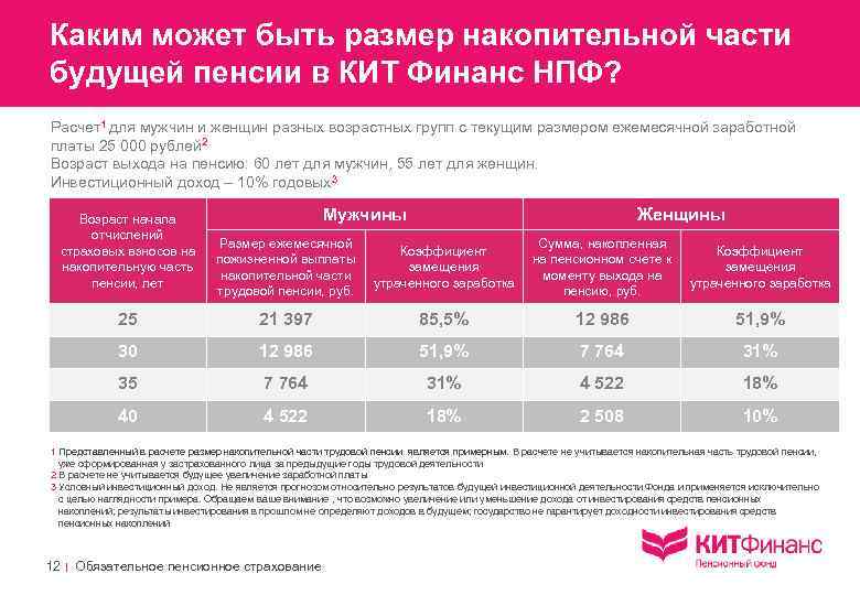 Каким может быть размер накопительной части будущей пенсии в КИТ Финанс НПФ? Расчет1 для