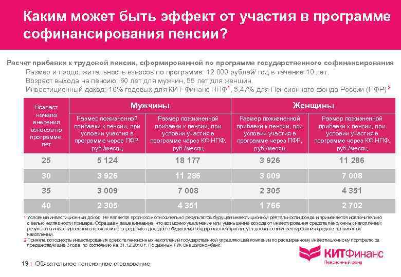 Калькулятор пенсии 2024 году