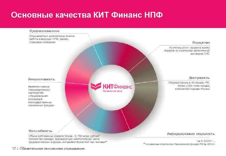 Основные качества КИТ Финанс НПФ Профессионализм Специалисты с многолетним опытом работы в ведущих НПФ,