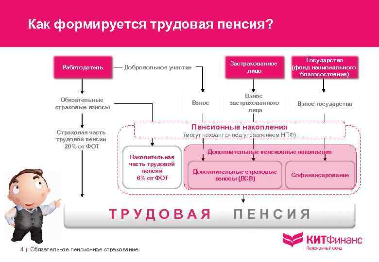 Добровольное пенсионное страхование