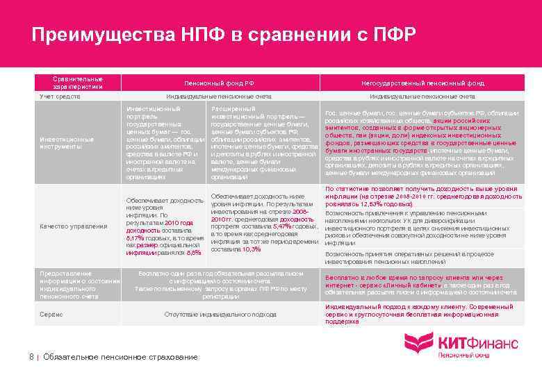 Преимущества НПФ в сравнении с ПФР Сравнительные характеристики Учет средств Пенсионный фонд РФ Негосударственный