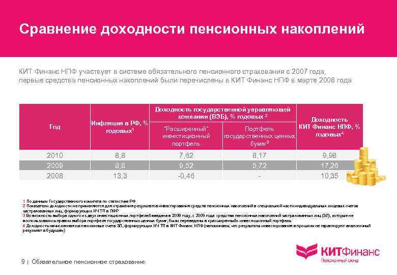 Сравнение доходности пенсионных накоплений КИТ Финанс НПФ участвует в системе обязательного пенсионного страхования с