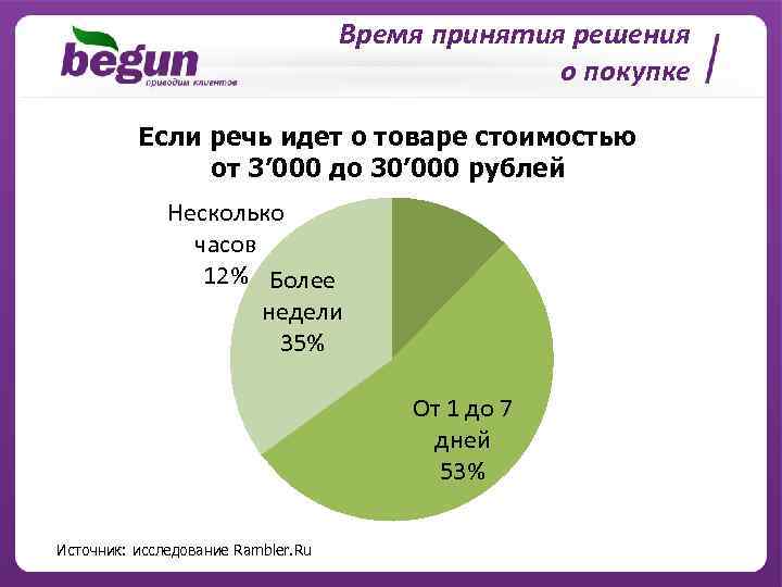 Время принятия решения о покупке Если речь идет о товаре стоимостью от 3’ 000