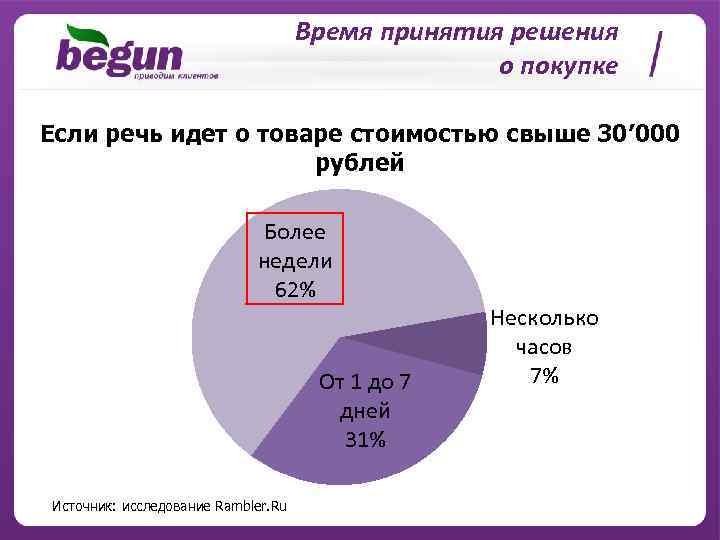 Время принятия решения о покупке Если речь идет о товаре стоимостью свыше 30’ 000