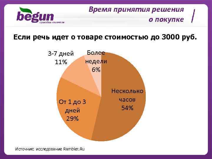 Время принятия решения о покупке Если речь идет о товаре стоимостью до 3000 руб.