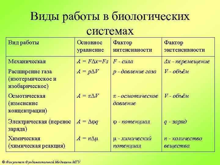 Виды работы в биологических системах Вид работы Основное уравнение Фактор интенсивности Фактор экстенсивности Механическая