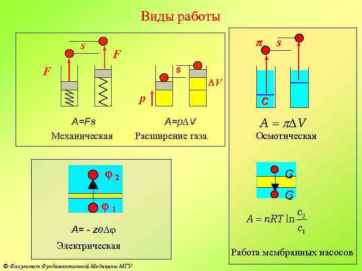 Виды работы s π F s s F DV p A=Fs Механическая j 2