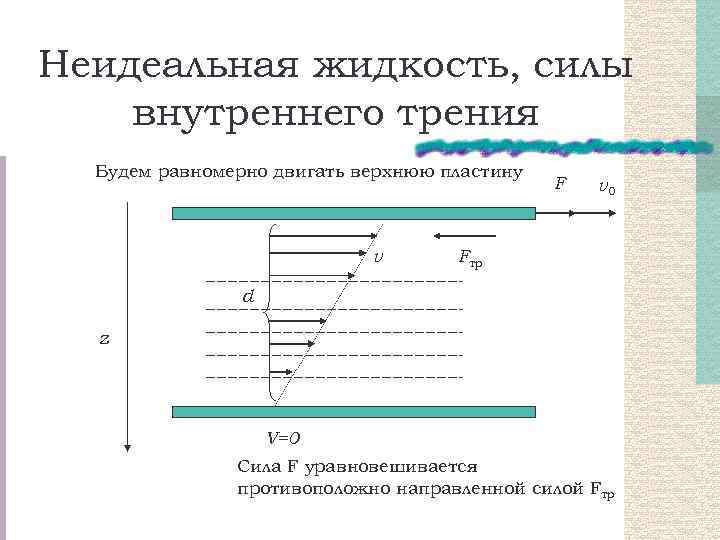 Неидеальная жидкость, силы внутреннего трения Будем равномерно двигать верхнюю пластину v F v 0