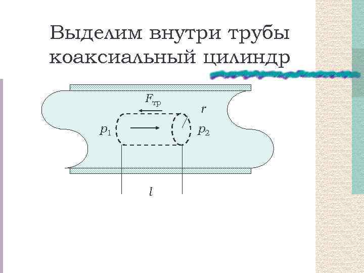 Выделим внутри трубы коаксиальный цилиндр Fтр r p 2 p 1 l 