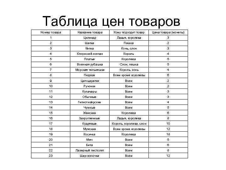 Таблица цен товаров Номер товара Название товара Кому подходит товар Цена товара (монеты) 1