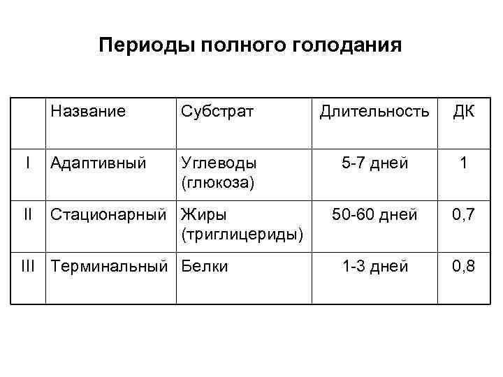 Полный период. Периоды полного голодания. Периоды полного голодания таблица. Периоды полного голодания патофизиология. Характеристика периодов полного голодания таблица.