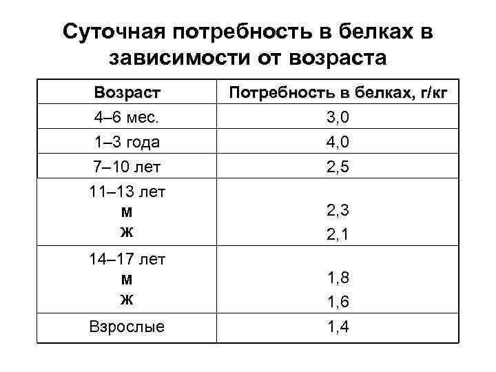 Суточная норма белка. Суточная потребность в белках в зависимости от возраста.