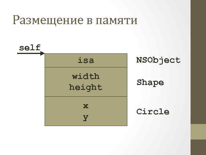 Размещение в памяти self isa width height x y NSObject Shape Circle 