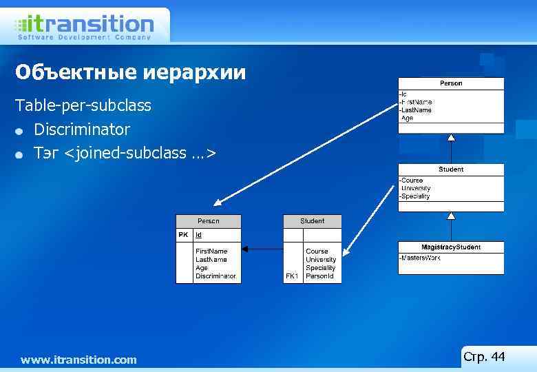 Объектные иерархии Table-per-subclass Discriminator Тэг <joined-subclass …> www. itransition. com Стр. 44 