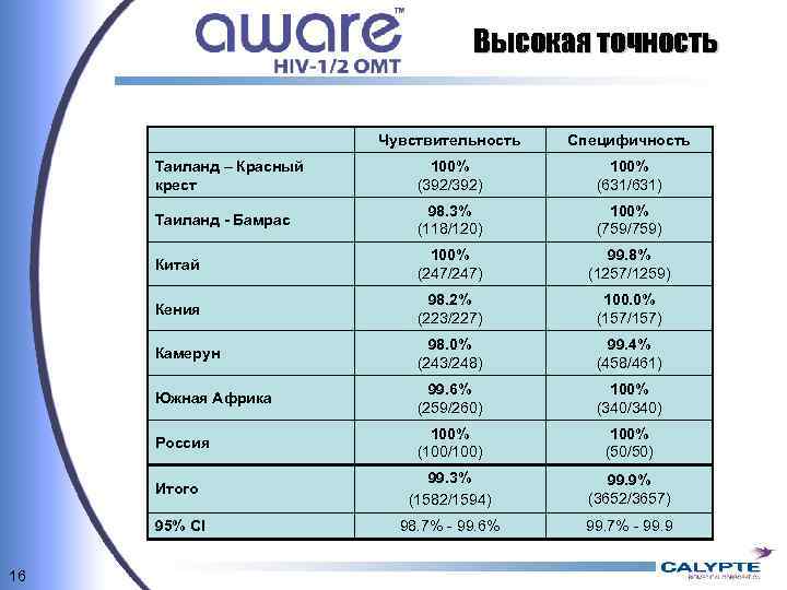 Высокая точность Чувствительность Таиланд – Красный крест 100% (392/392) 100% (631/631) Таиланд - Бамрас