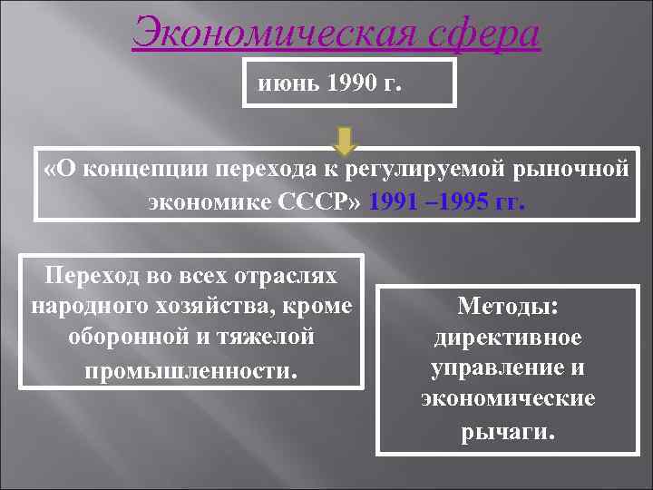 Проекты перехода к рыночной экономике