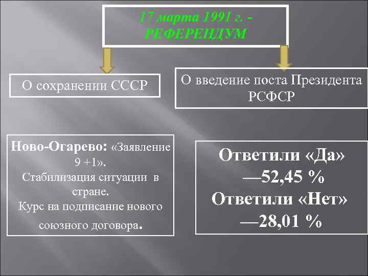 17 марта 1991 г. РЕФЕРЕНДУМ О сохранении СССР Ново-Огарево: «Заявление 9 +1» . Стабилизация