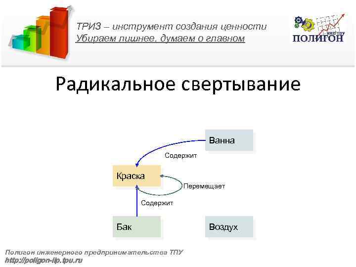 ТРИЗ – инструмент создания ценности Убираем лишнее, думаем о главном Радикальное свертывание Ванна Содержит