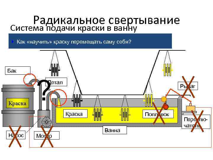 Радикальное свертывание Система подачи краски в ванну Как «научить» краску перемещать саму себя? Бак