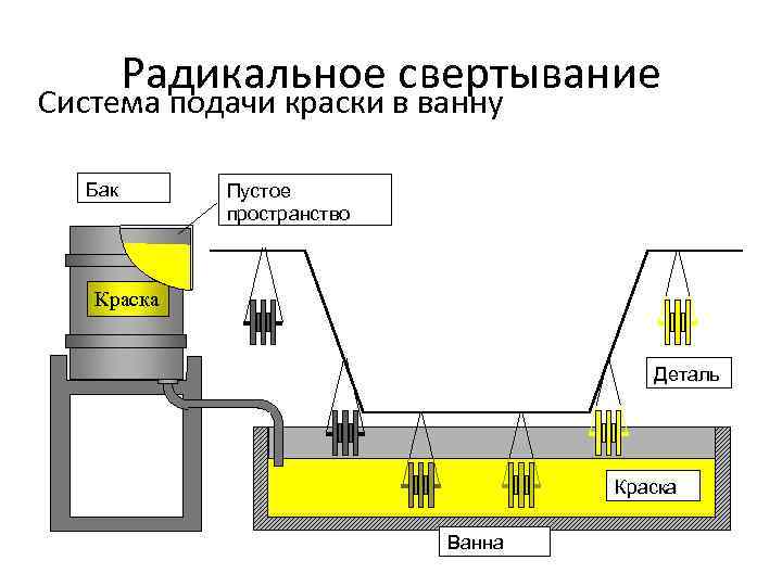 Радикальное свертывание Система подачи краски в ванну Бак Пустое пространство Краска Деталь Краска Ванна