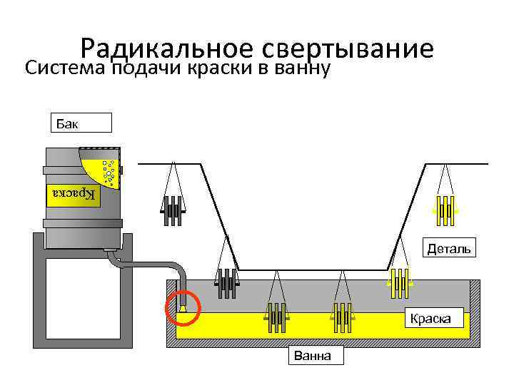 Радикальное свертывание Система подачи краски в ванну Бак Краска Деталь Краска Ванна 