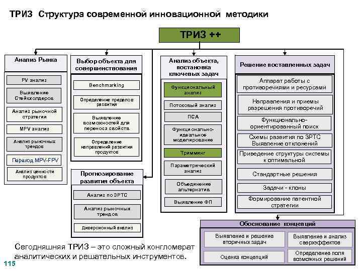 ТРИЗ Структура современной инновационной методики ТРИЗ ++ Анализ Рынка PV анализ Выявление Стейкхолдеров Анализ