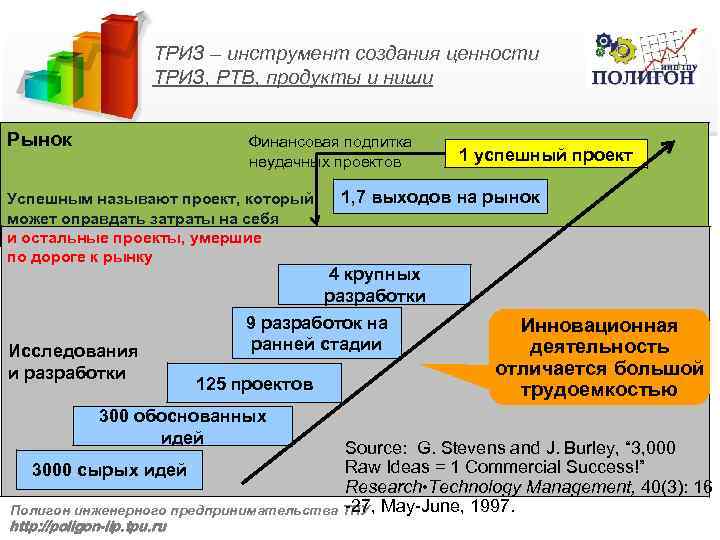 ТРИЗ – инструмент создания ценности ТРИЗ, РТВ, продукты и ниши Рынок Финансовая подпитка неудачных