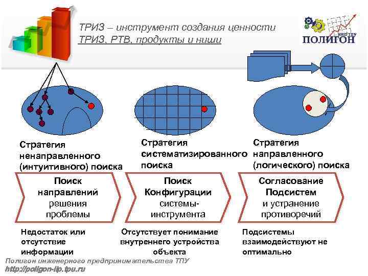 ТРИЗ – инструмент создания ценности ТРИЗ, РТВ, продукты и ниши Стратегия ненаправленного (интуитивного) поиска