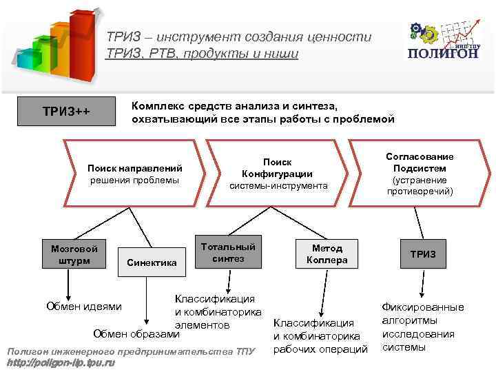 ТРИЗ – инструмент создания ценности ТРИЗ, РТВ, продукты и ниши ТРИЗ++ Комплекс средств анализа