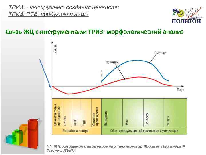 ТРИЗ – инструмент создания ценности ТРИЗ, РТВ, продукты и ниши Связь ЖЦ с инструментами