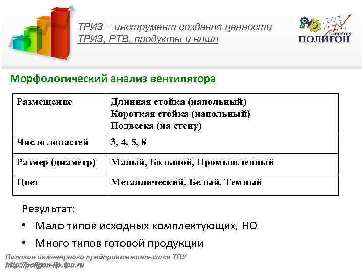 ТРИЗ – инструмент создания ценности ТРИЗ, РТВ, продукты и ниши Морфологический анализ вентилятора Размещение